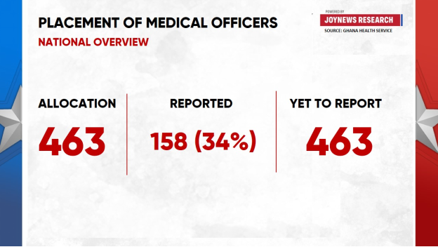 GHS data shows 70% of newly posted doctors fail to report to assigned regions