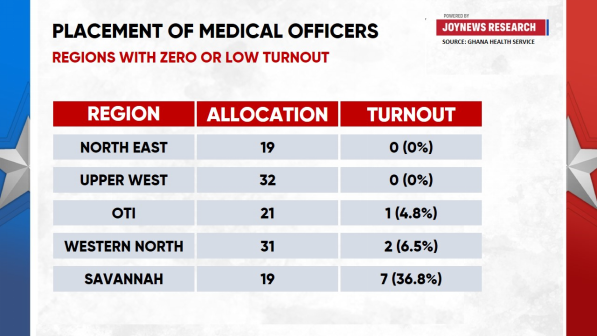 GHS data shows 70% of newly posted doctors fail to report to assigned regions