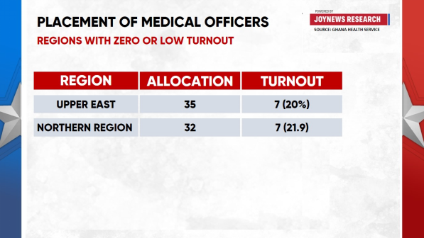 GHS data shows 70% of newly posted doctors fail to report to assigned regions