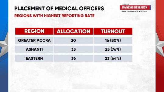 GHS data shows 70% of newly posted doctors fail to report to assigned regions