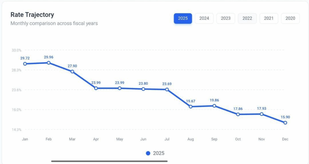Ghana Reference Rate for December drops to 15.9%, interest rates set to decline