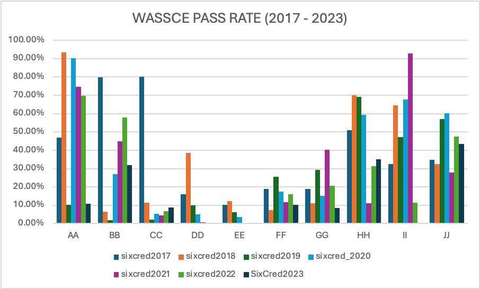 WASSCE Results: A nation fixated on national averages