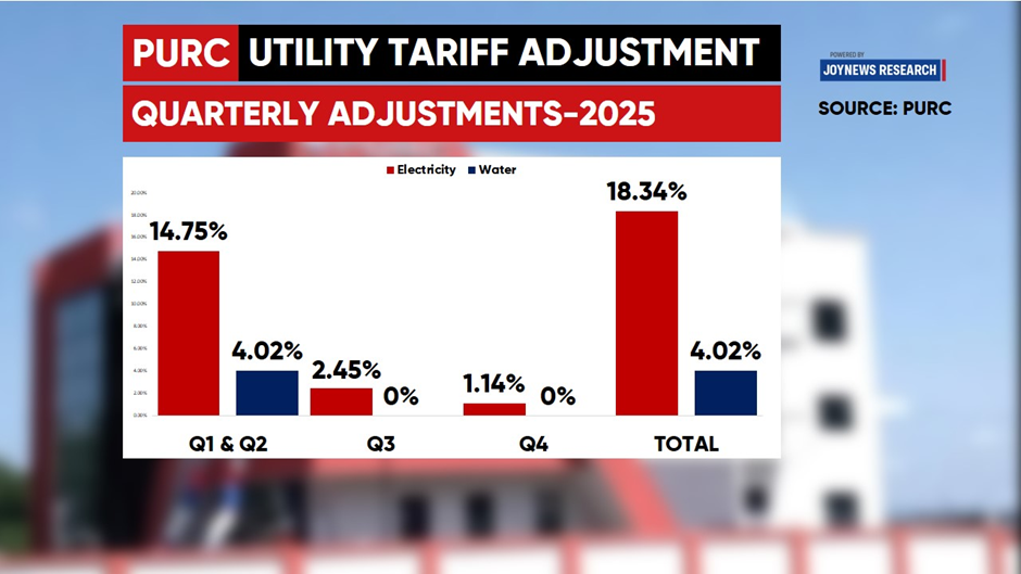 Explainer: Why electricity and water tariffs have surged to 9.86% and 15.92%, respectively Explainer: Why electricity and water tariffs have surged to 9.86% and 15.92%, respectively