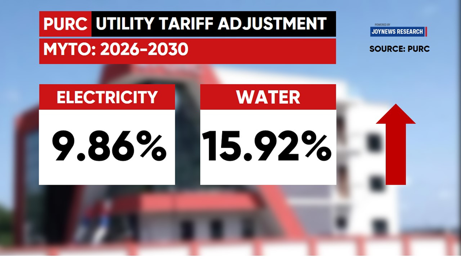 Explainer: Why electricity and water tariffs have surged to 9.86% and 15.92%, respectively Explainer: Why electricity and water tariffs have surged to 9.86% and 15.92%, respectively