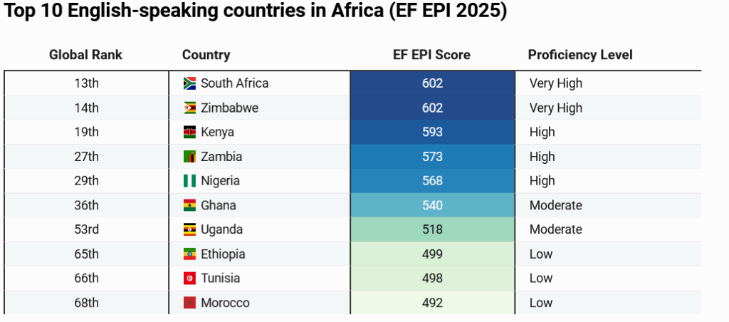 Ghana ranks 6th best English-speaking country in Africa, 36th globally – EF Index Ghana ranks 6th best English-speaking country in Africa, 36th globally – EF Index