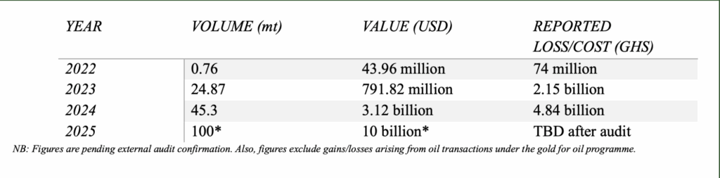Was the BoG making profit under its ASM G4R programme under the NPP? Was the BoG making profit under its ASM G4R programme under the NPP?
