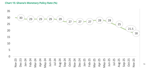Excessive BoG policy rate easing could reverse gains in controlling inflation – Deloitte