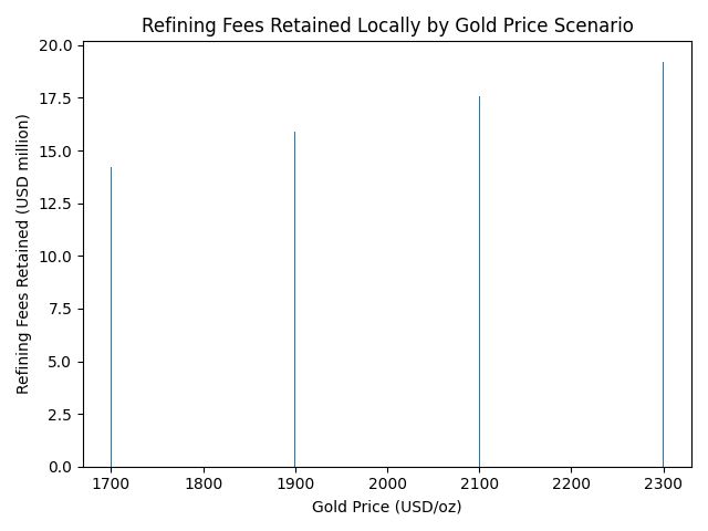 Richmond Eduku Writes: Economic and fiscal implications of Ghana’s local gold refining