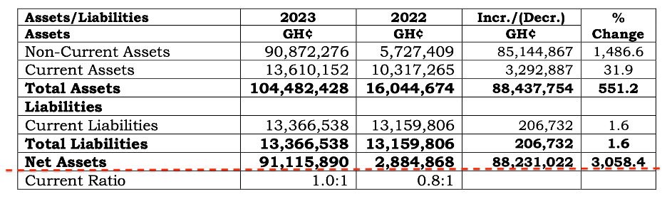 FACT CHECK: Did Ghana Publishing Company really increase its asset base by 3,000% in 2023?