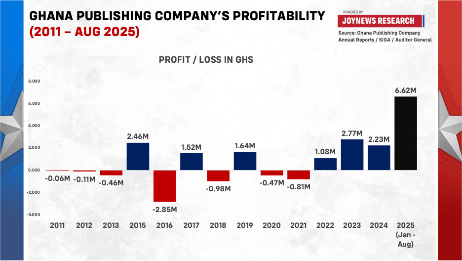 Analysis: Scrutinizing Ghana Publishing Company’s Profitability