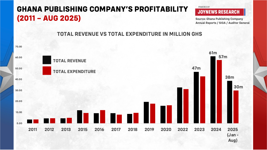 Analysis: Scrutinizing Ghana Publishing Company’s Profitability
