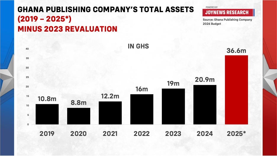 Analysis: Scrutinizing Ghana Publishing Company’s Profitability