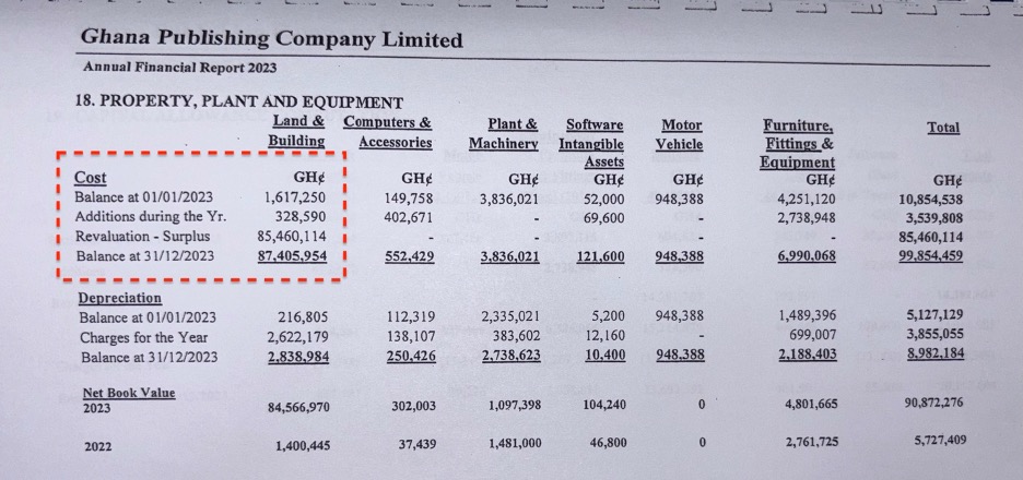 FACT CHECK: Did Ghana Publishing Company really increase its asset base by 3,000% in 2023?
