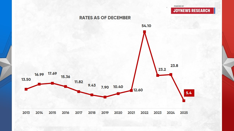 Ghana’s inflation falls below central bank’s target: Good or bad
