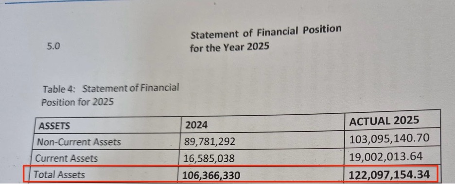 Analysis: Scrutinizing Ghana Publishing Company’s Profitability
