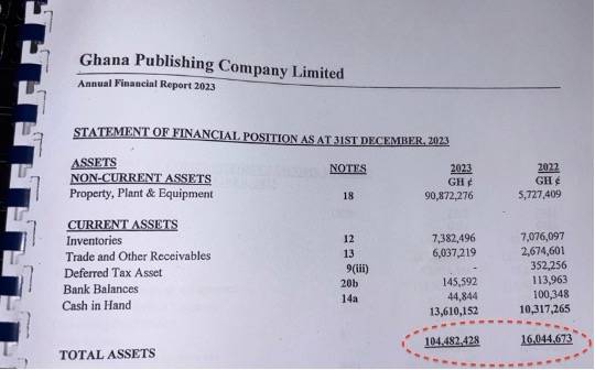 FACT CHECK: Did Ghana Publishing Company really increase its asset base by 3,000% in 2023?