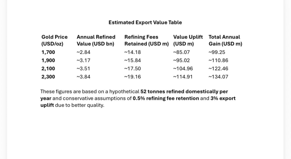 Richmond Eduku Writes: Economic and fiscal implications of Ghana’s local gold refining