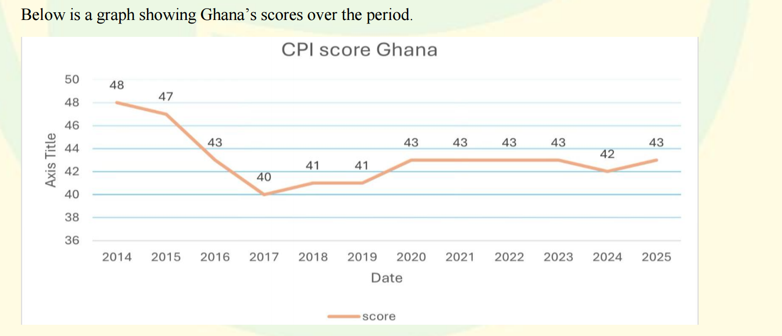 Ghana’s anti-corruption efforts fail to yield results as CPI score stagnates at 43
