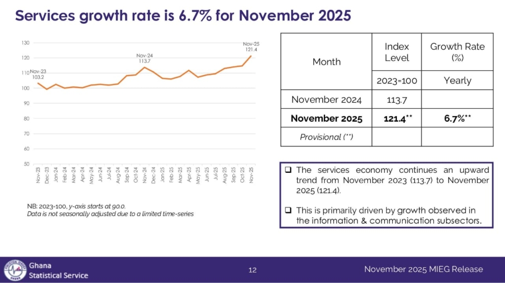 Production of ‘Goods and Services’ for November 2025 slows to 4.2% of GDP