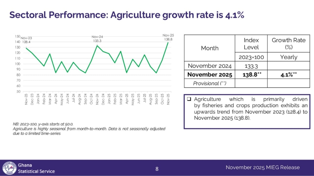 Production of ‘Goods and Services’ for November 2025 slows to 4.2% of GDP