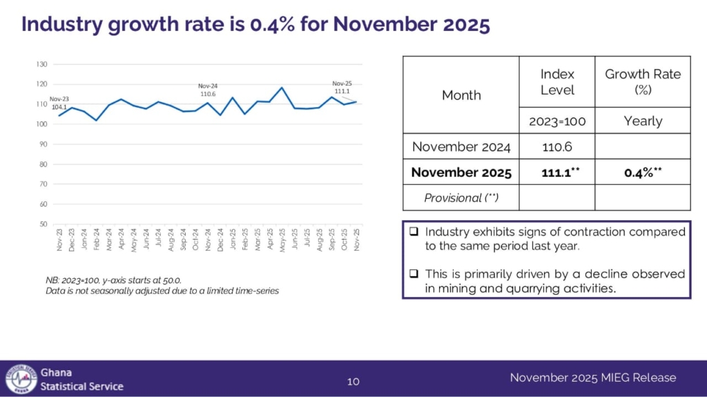 Production of ‘Goods and Services’ for November 2025 slows to 4.2% of GDP