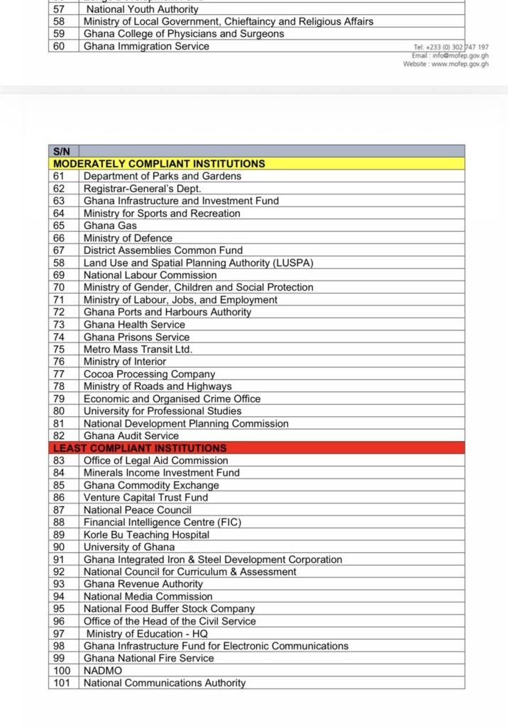 GRA, Education Ministry, Korle Bu rank among least compliant in public funds management — PFM League table GRA, Education Ministry, Korle Bu rank among least compliant in public funds management — PFM League table
