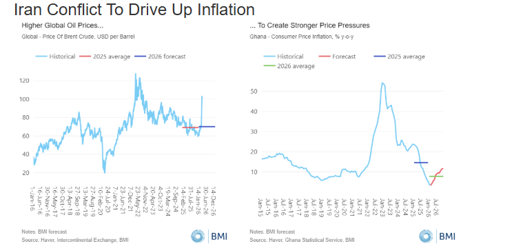 Fitch Solutions revises Ghana’s GDP growth to 5.5% due to Middle-East conflict Fitch Solutions revises Ghana’s GDP growth to 5.5% due to Middle-East conflict