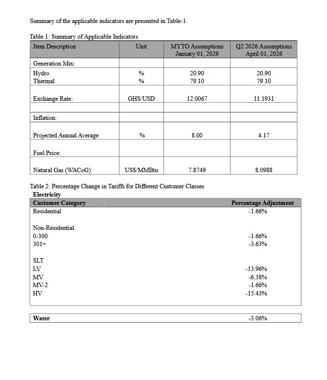 PURC cuts electricity and water tariffs from April 1 — here's what you'll pay
