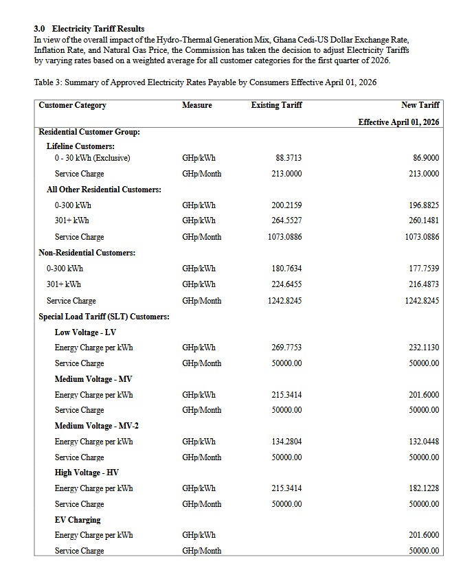 PURC cuts electricity and water tariffs from April 1 — here's what you'll pay