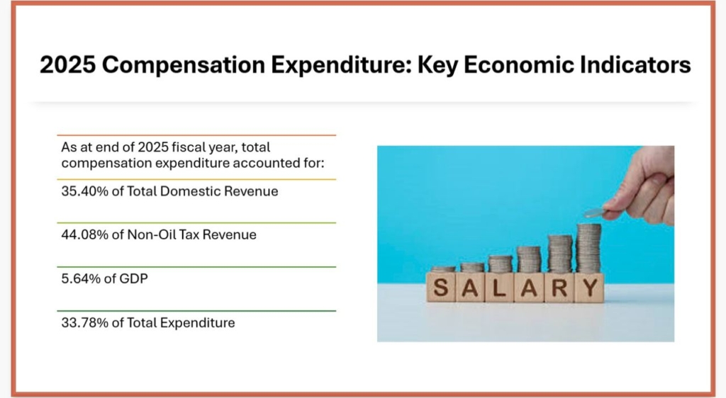 Ghana’s wage bill consumes 44% of tax revenue, forcing government to borrow to pay salaries – Finance minister reveals