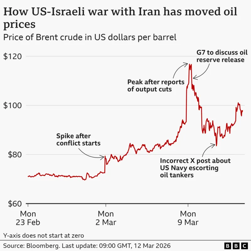 Oil price jumps despite deal to release record amount of reserves