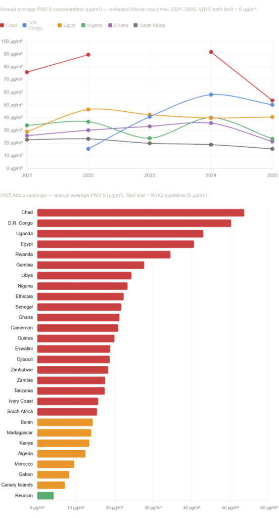 Chad, DR Congo have dirtiest air in Africa; Réunion, Canary Islands cleanest, IQAir 2025 report Chad, DR Congo have dirtiest air in Africa; Réunion, Canary Islands cleanest, IQAir 2025 report