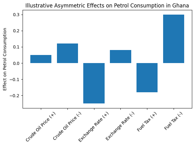 Rising oil prices could trigger unexpected petrol demand in Ghana