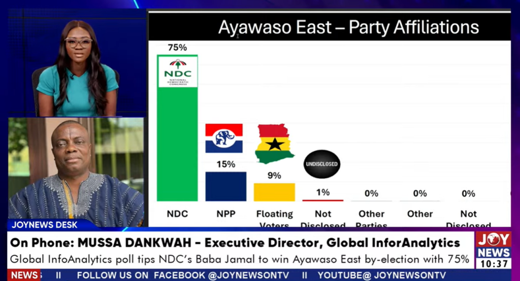 Confidence level in Ayawaso East...