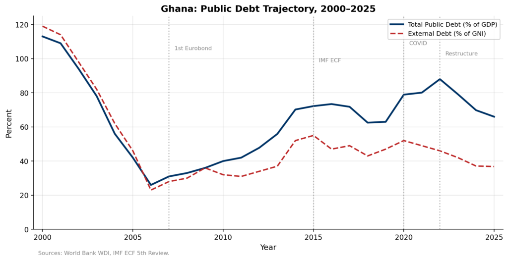Ghana’s Proposed Loans Act: Can Legislation Enforce What Conditionality Cannot?