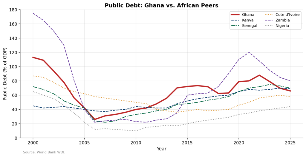 Ghana’s Proposed Loans Act: Can Legislation Enforce What Conditionality Cannot?