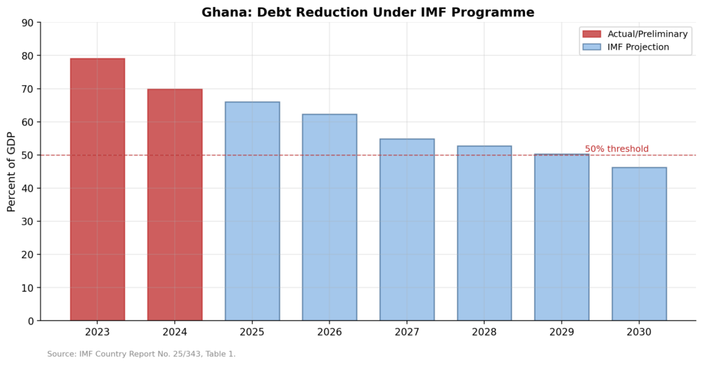 Ghana’s Proposed Loans Act: Can Legislation Enforce What Conditionality Cannot?