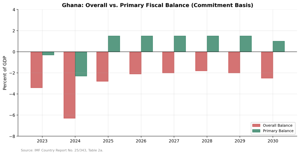 Ghana’s Proposed Loans Act: Can Legislation Enforce What Conditionality Cannot?