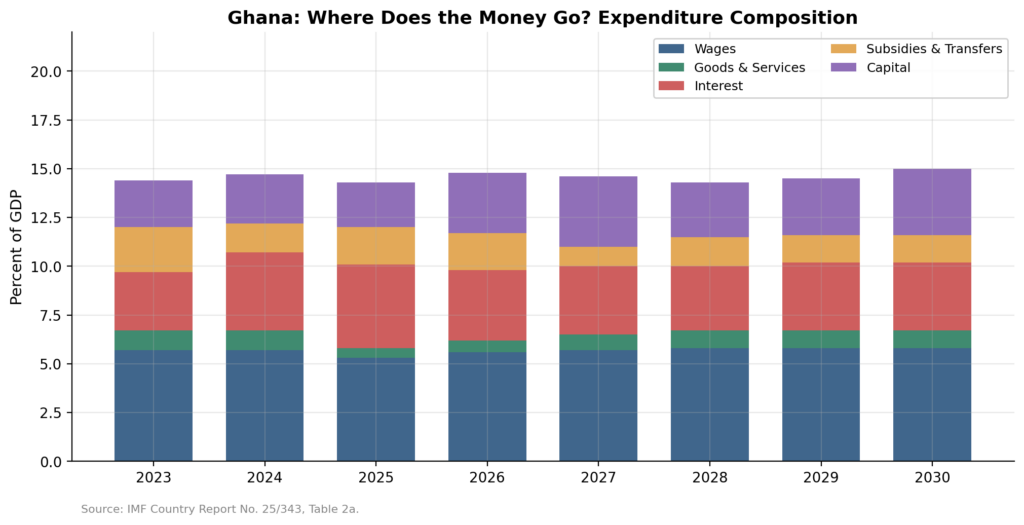Ghana’s Proposed Loans Act: Can Legislation Enforce What Conditionality Cannot?