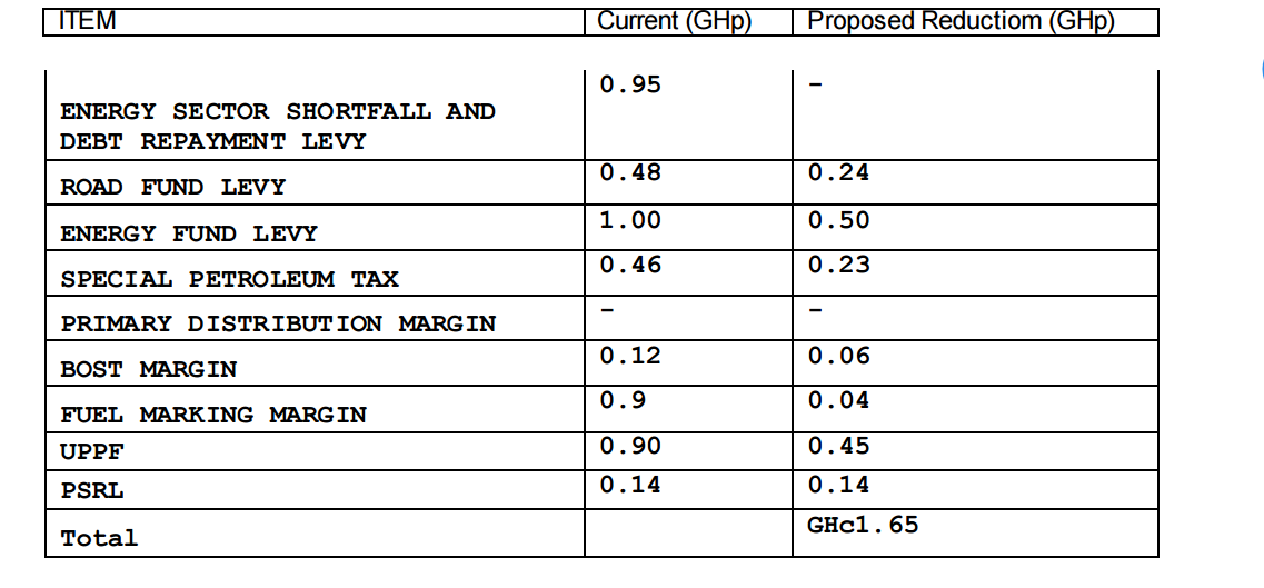 IMANI Africa, COPEC Ghana, INSTEPR and IES propose GHC1.65 relief for Ghanaians from petroleum products
