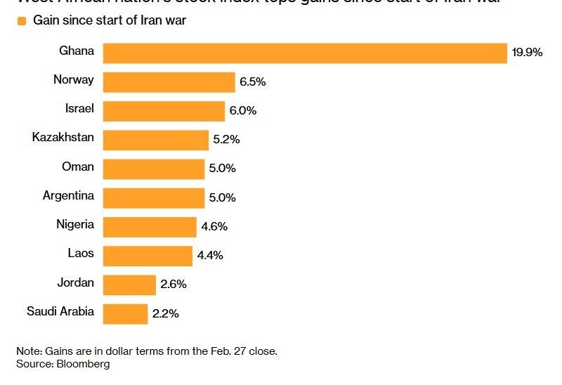 Africa stock markets performance at the end of the first quarter
