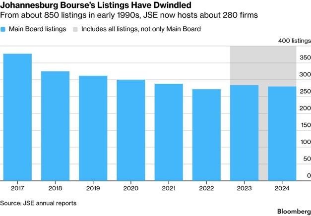 Africa stock markets performance at the end of the first quarter
