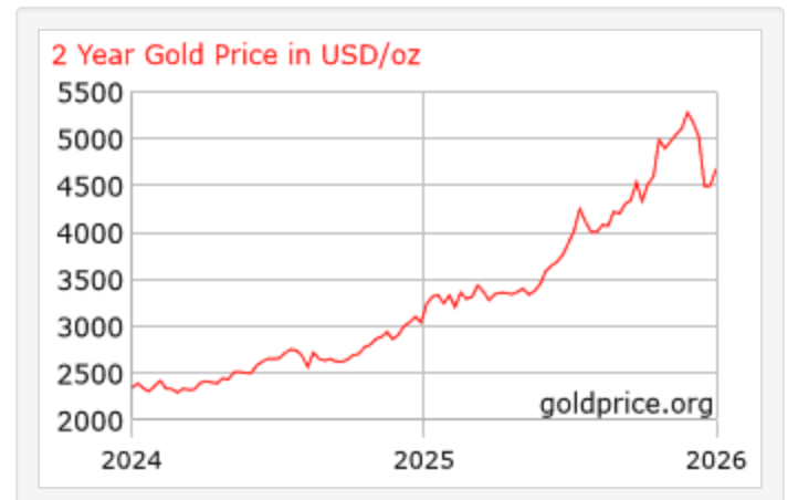 Analysis: Why the Bank of Ghana sold half its gold reserves Analysis: Why the Bank of Ghana sold half its gold reserves