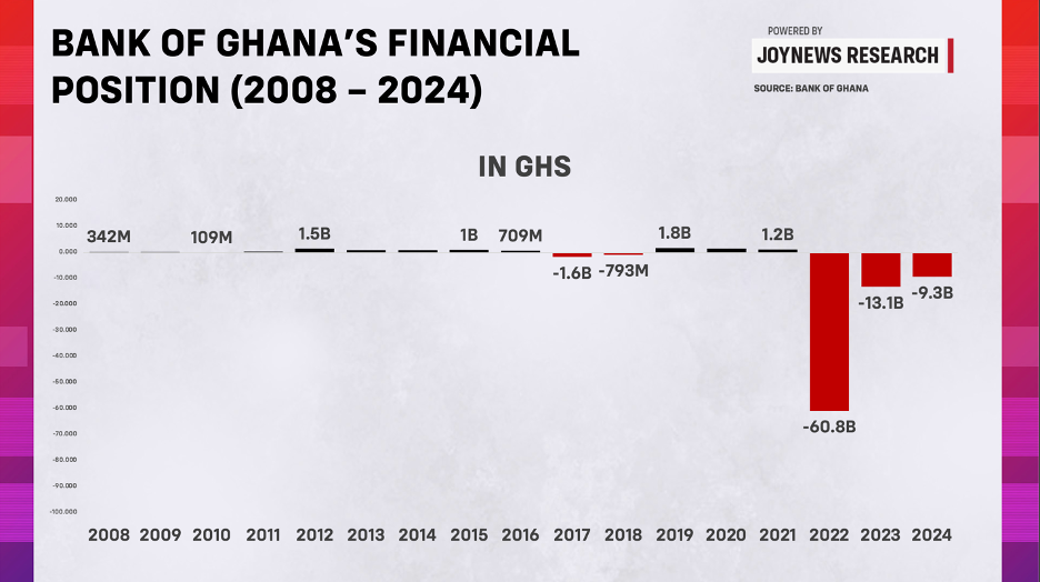 Bank of Ghana’s $1.3bn profit from gold sale could help narrow 2025 losses