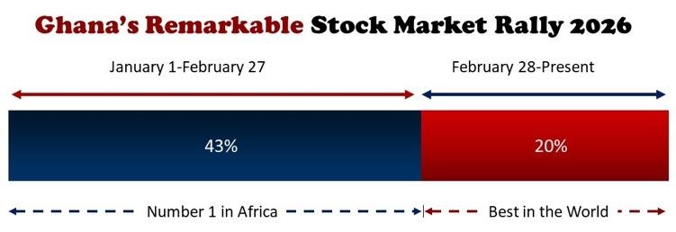 Africa stock markets performance at the end of the first quarter