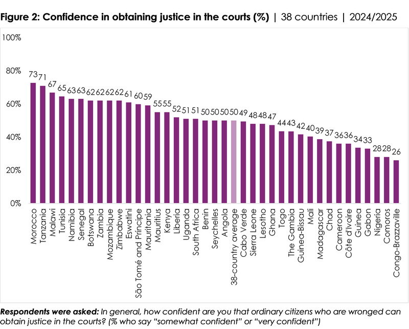 Many Africans see justice system as unequal, costly, and slow, according to the Afrobarometer survey reveals
